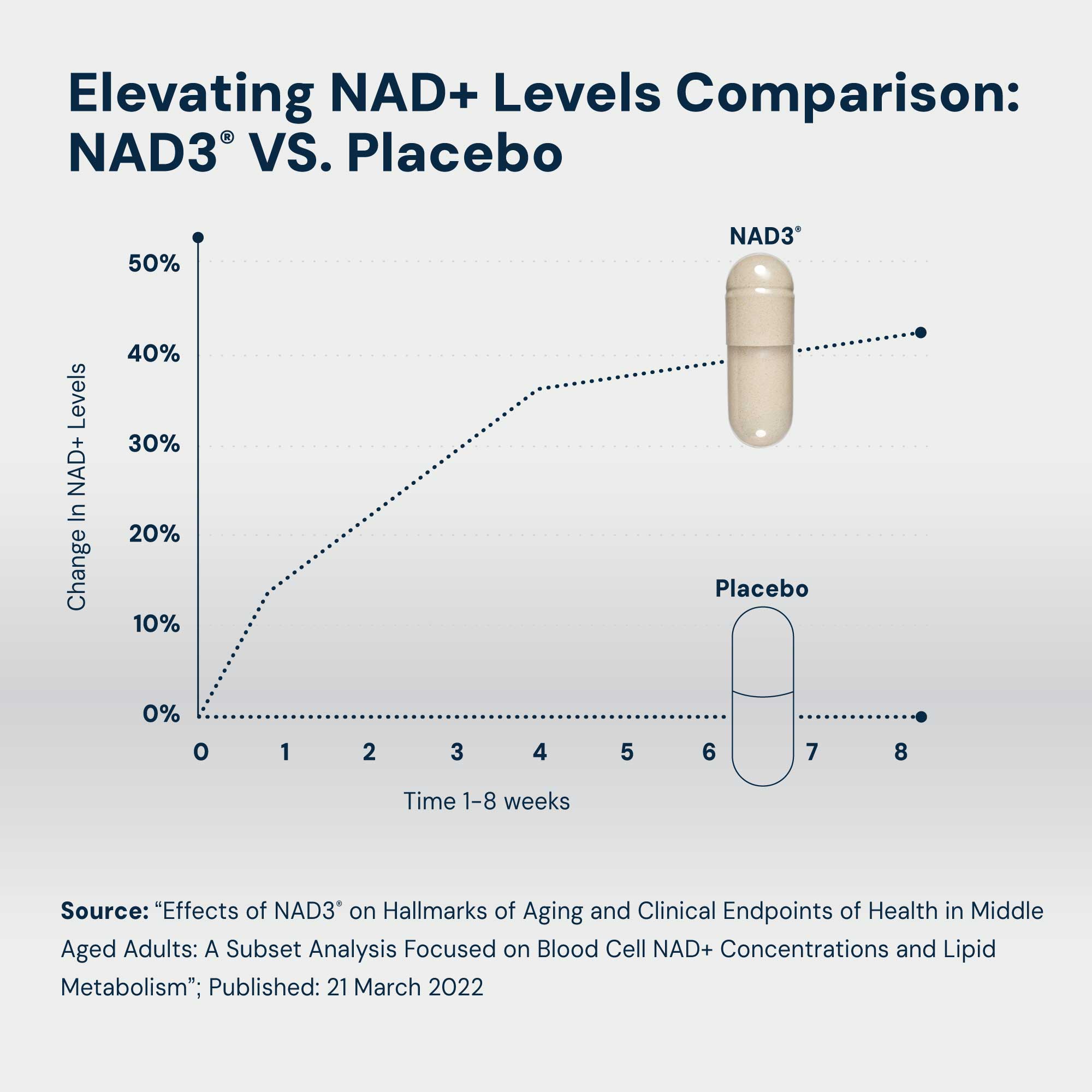 Elevating NAD+ Levels Comparison: NAD3 60 - All Natural NAD+ Booster vs. Placebo over time.