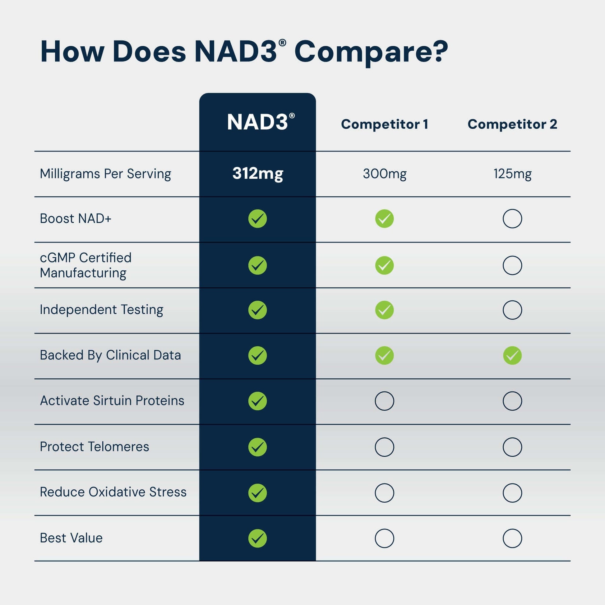 How Does NAD3 60 - All Natural NAD+ Booster Compare with Competitors - Nutritional Benefits and Value