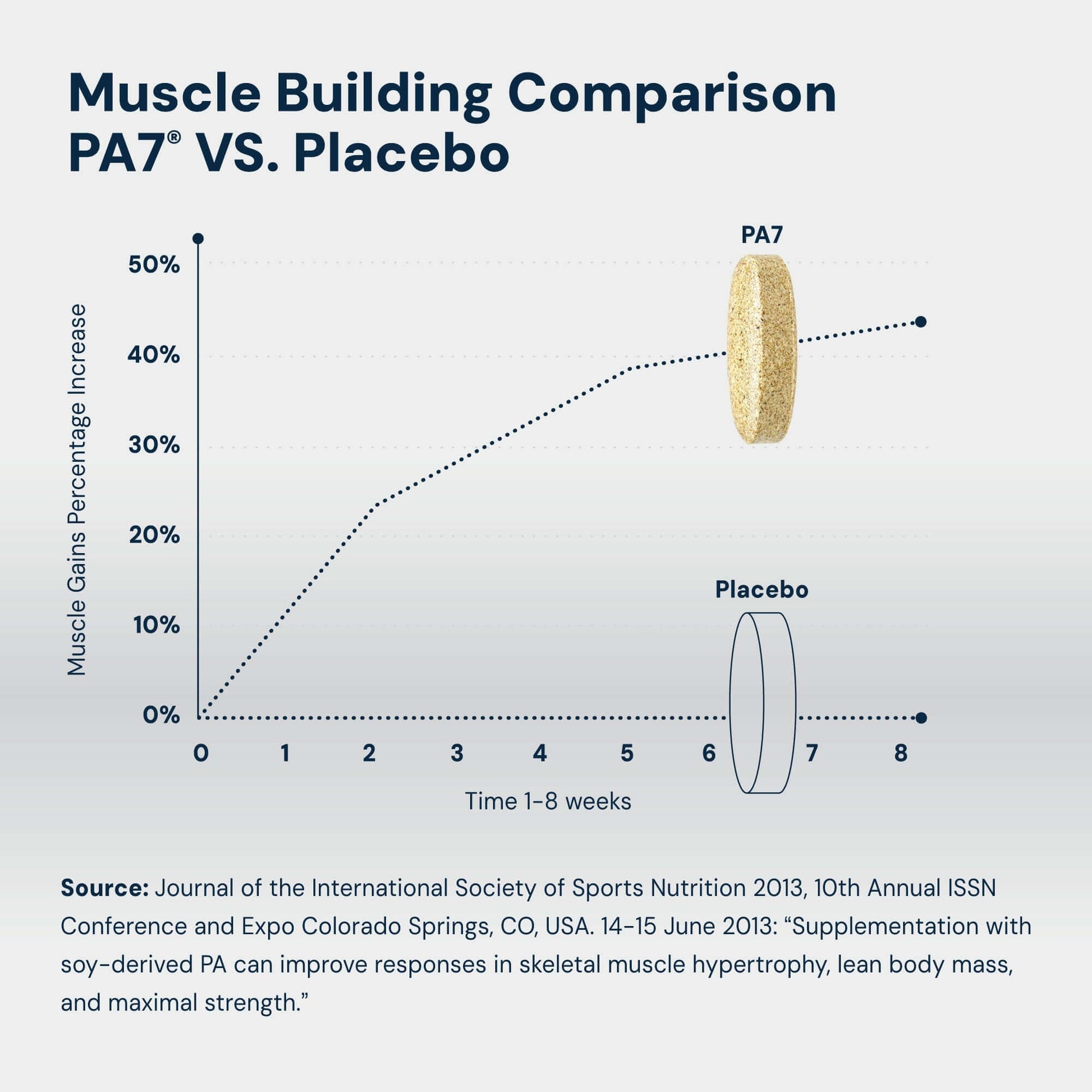 Muscle Building Comparison graph showing PA7 vs. Placebo muscle gains percentage increase over time, highlighting Mediator mTOR Elevation.