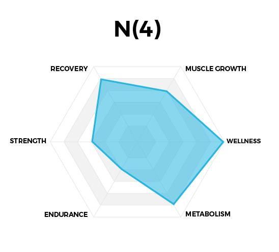 N(4) performance chart showing metrics for strength, endurance, recovery, muscle growth, wellness, and metabolism.