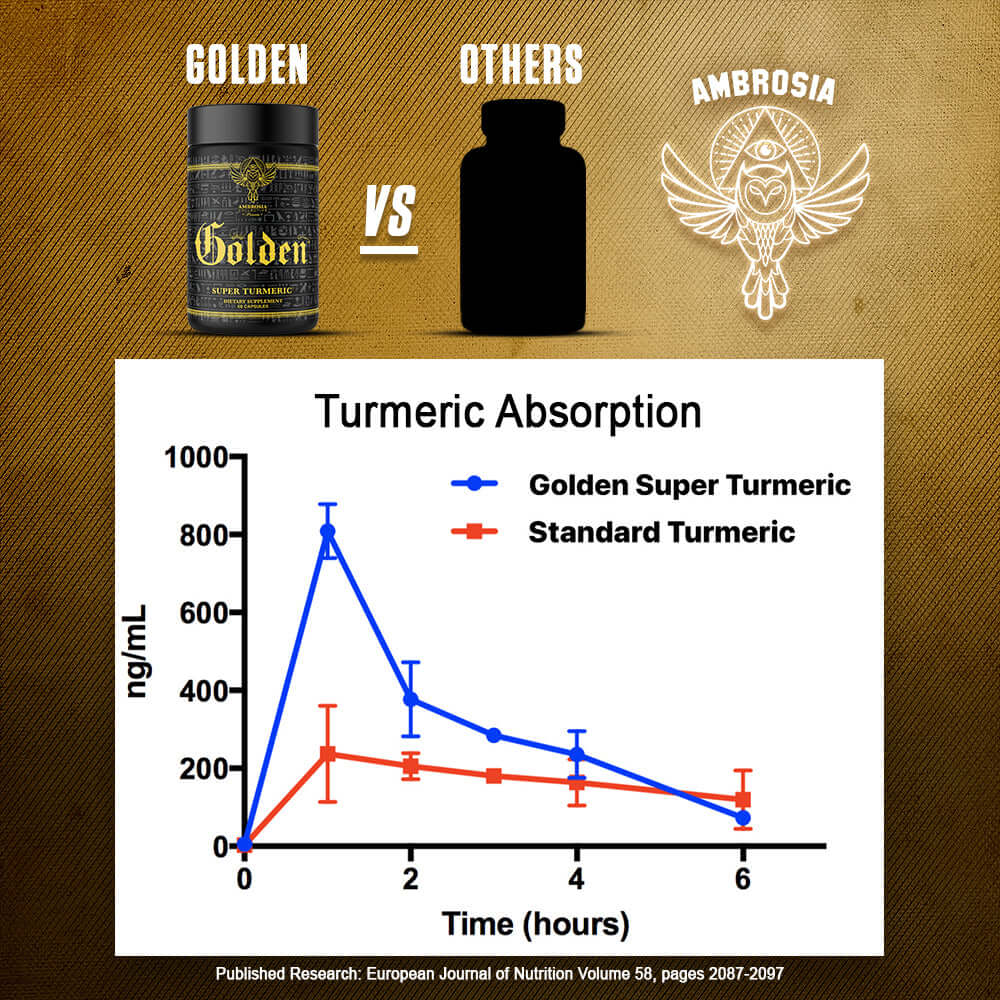 Turmeric absorption comparison: Golden Super Turmeric by Ambrosia vs Standard Turmeric, graph showing absorption over time.